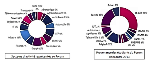 Forum rencontre centrale lille 2018