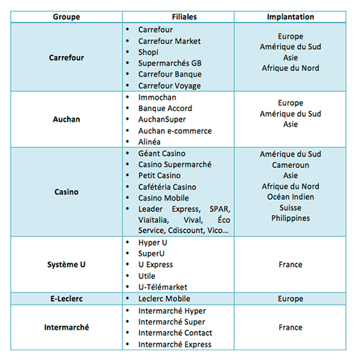 Dossier La Grande Distribution La Grande Distribution des
