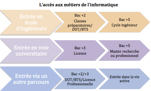 Dossier L Informatique Des Metiers Varies Qui Recrutent