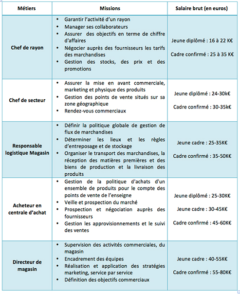 Dossier La Grande Distribution La Grande Distribution Des Opportunites De Carriere A Saisir